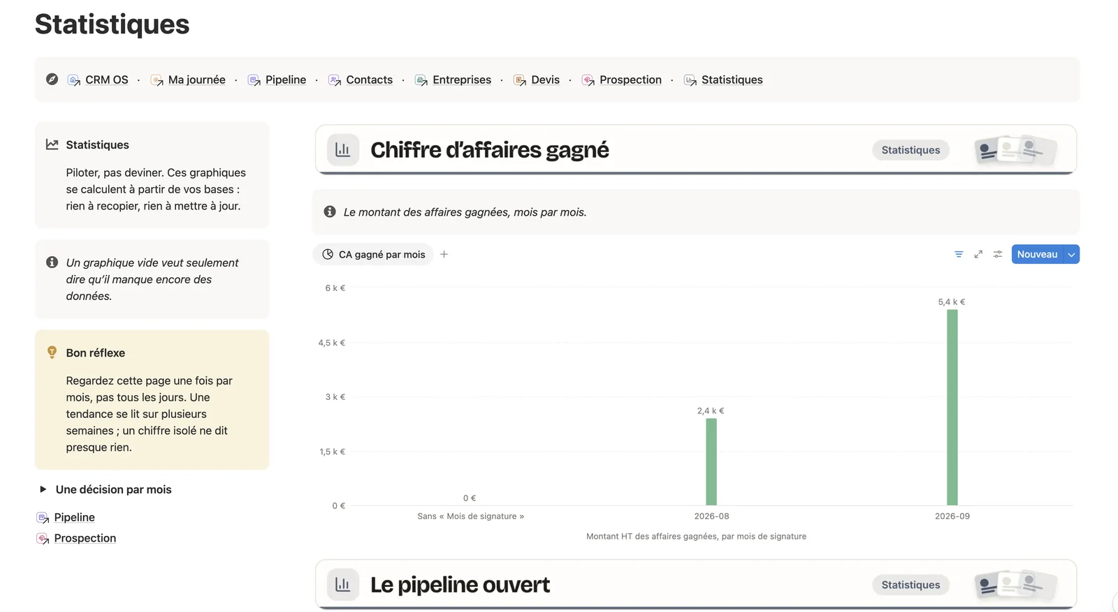 La page Statistiques de CRM OS : le graphique du chiffre d’affaires gagné par mois