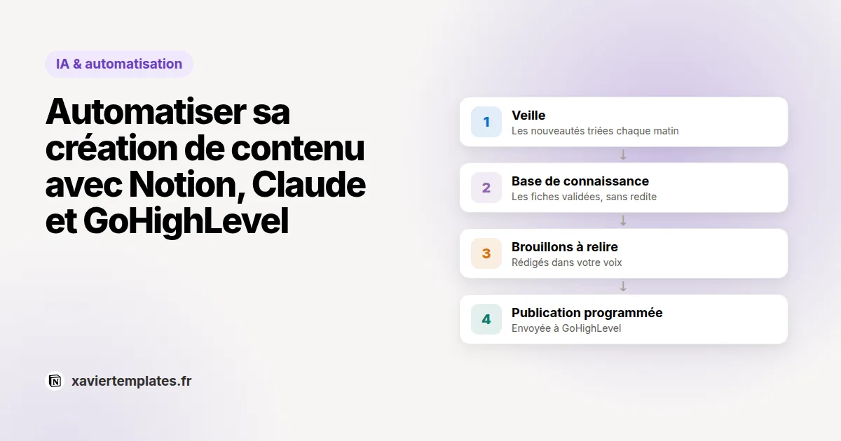 Schéma d’un système de contenu automatisé dans Notion : veille, base de connaissance, brouillons et publication programmée