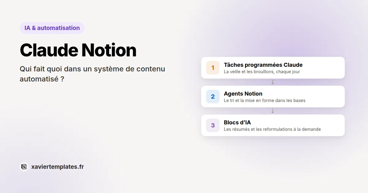 Schéma des rôles dans un système de contenu automatisé : tâches programmées Claude, agents Notion et blocs d’IA