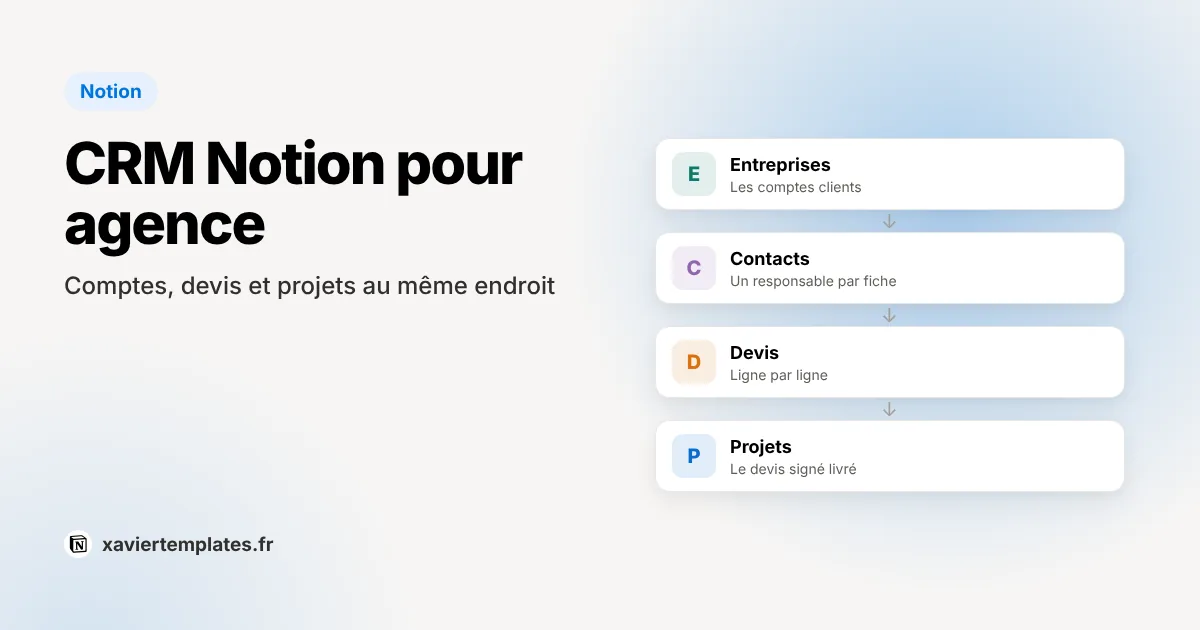 CRM Notion pour agence : entreprises, contacts, affaires et devis reliés, avec un responsable par fiche