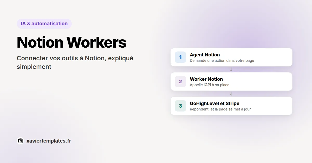 Schéma d’un agent Notion qui appelle un Worker Notion relié aux API de GoHighLevel et de Stripe
