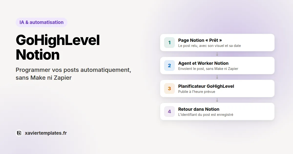 Schéma d’une page Notion au statut Prêt envoyée vers le planificateur de réseaux sociaux de GoHighLevel