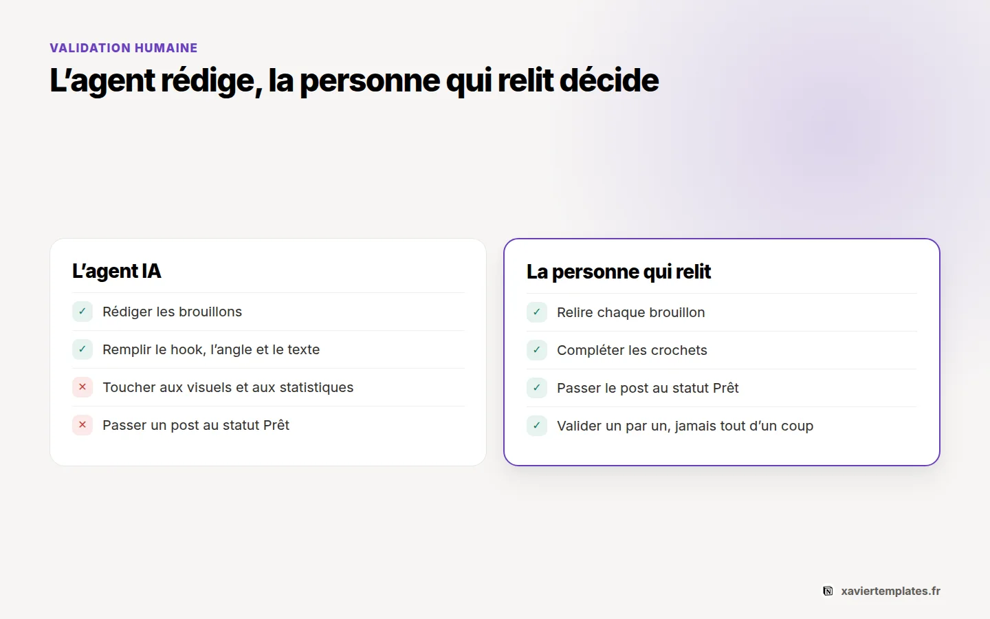 Rôles de l’agent IA réseaux sociaux et de la relecture humaine dans Notion : seul l’humain passe un post au statut Prêt