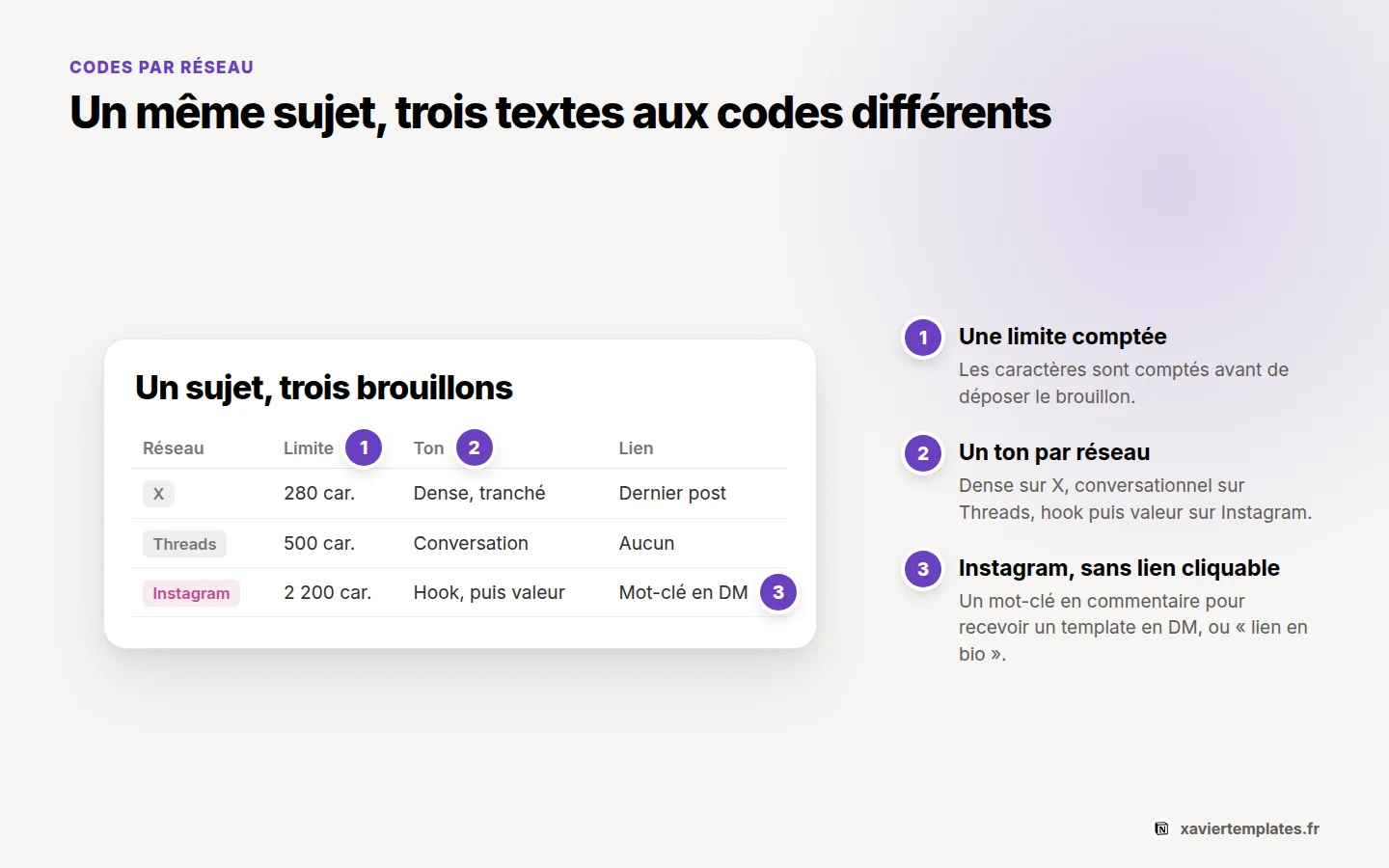 Codes de rédaction par réseau dans Notion : limite de caractères, ton et lien pour X, Threads et Instagram, un brouillon par réseau