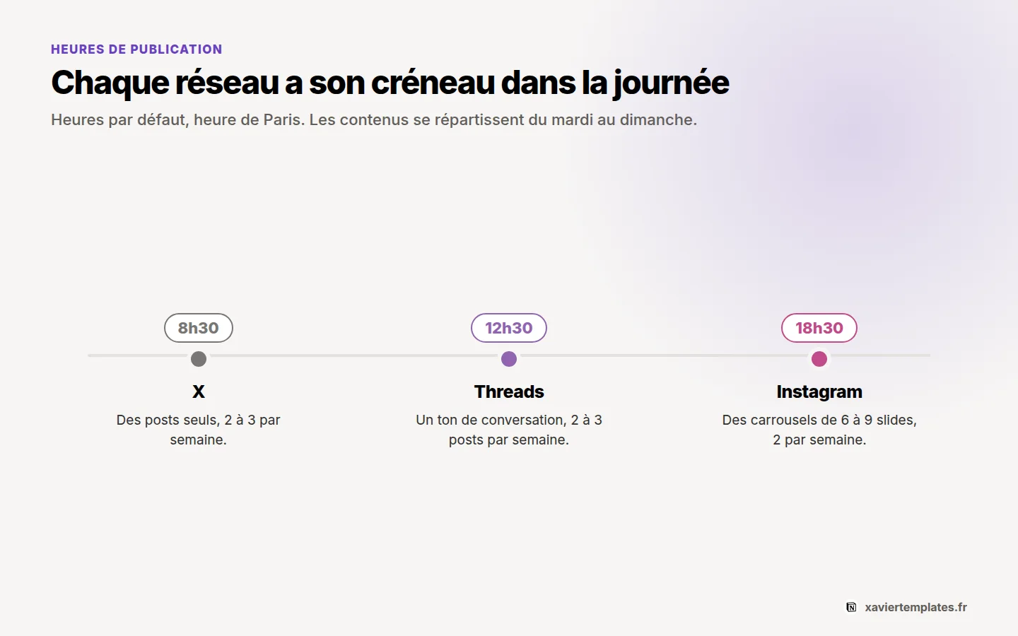 Heures de publication des posts rédigés par l’agent IA dans Notion : X à 8h30, Threads à 12h30 et Instagram à 18h30