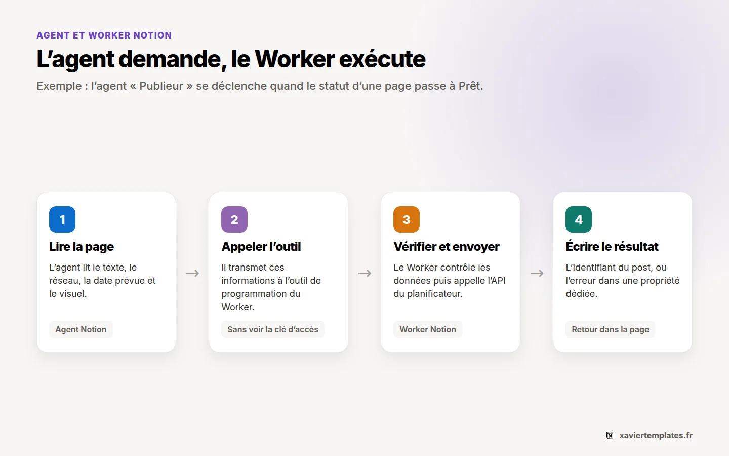 Comment un agent Notion appelle l’outil d’un Worker Notion : lecture de la page, appel de l’outil, envoi à l’API, résultat écrit
