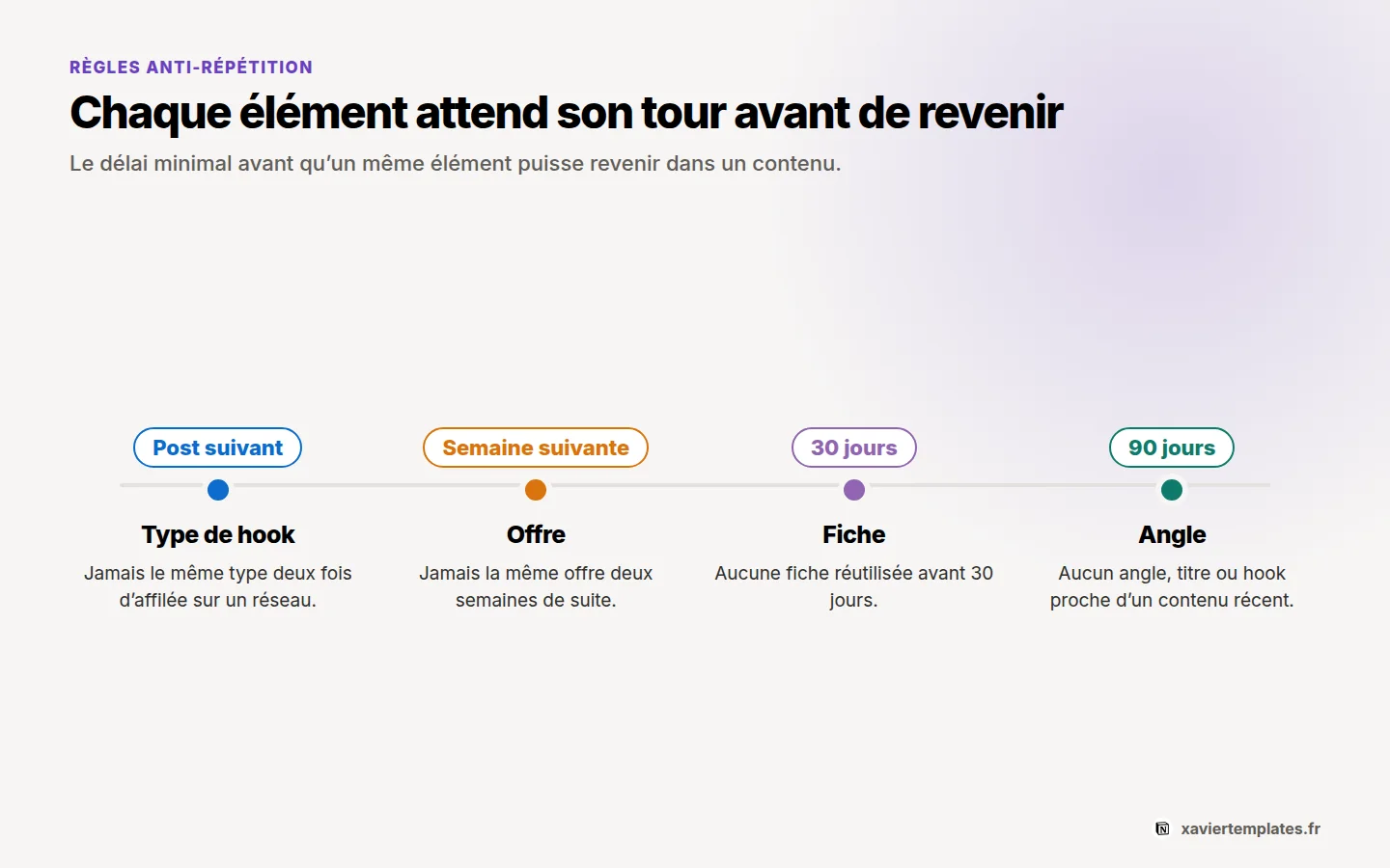 Règles anti-répétition d’une IA dans Notion : type de hook, offre, fiche de connaissance et angle, chacun avec son délai avant de revenir
