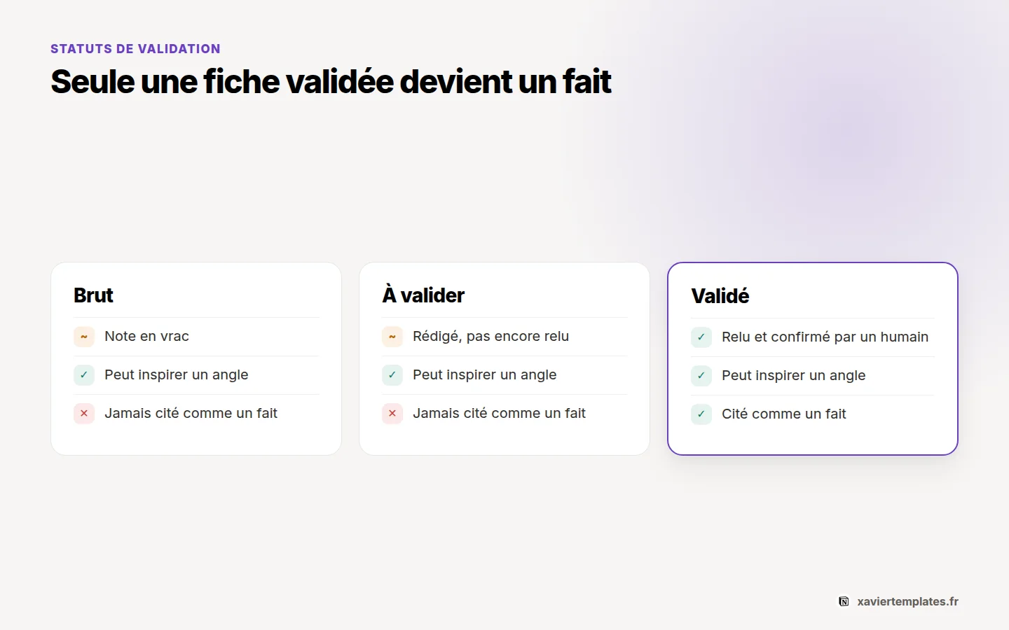 Statuts des fiches d’une base de connaissance IA dans Notion : Brut et À valider inspirent un angle, seul Validé est cité comme un fait