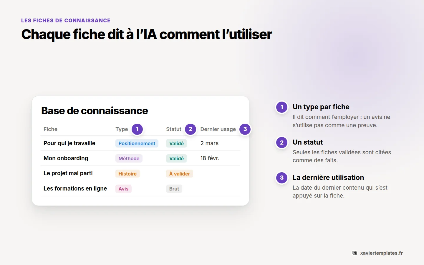 Base de connaissance IA dans Notion : chaque fiche porte un type, un statut et la date de sa dernière utilisation