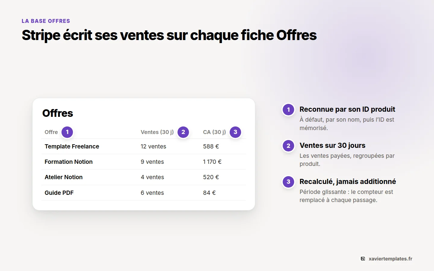 Base Offres dans Notion alimentée par Stripe : ventes et chiffre d’affaires des 30 derniers jours, reconnus par ID produit