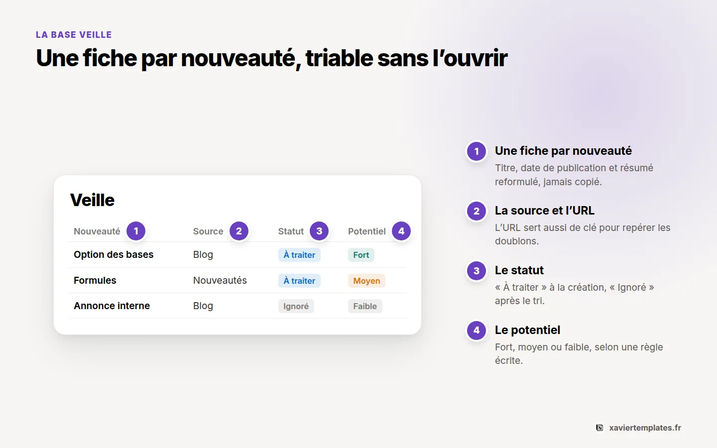 Base Veille dans Notion : une fiche par nouveauté, avec sa source, son URL, son potentiel de contenu et son statut