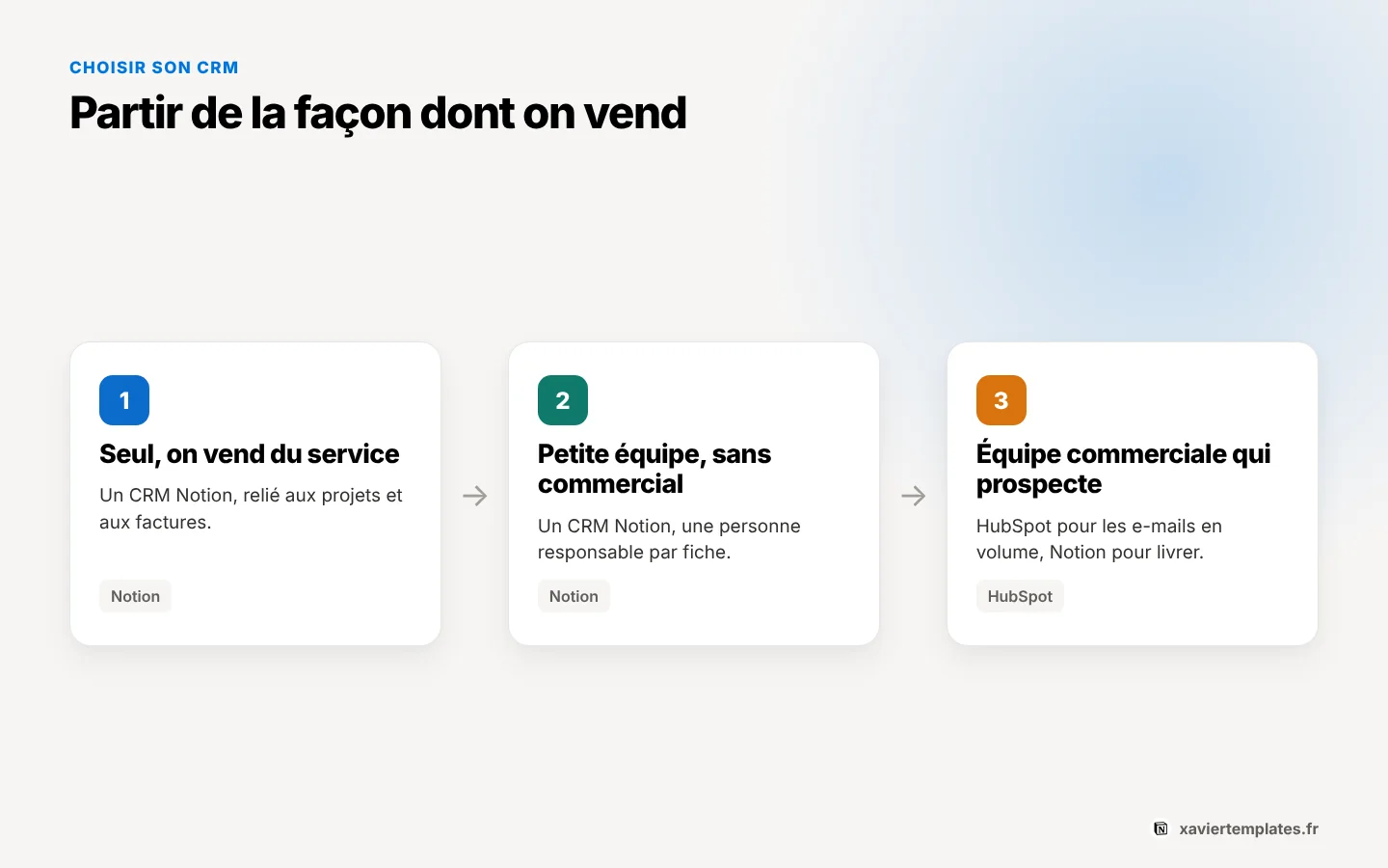 Choisir entre un CRM Notion et HubSpot selon sa situation : seul, petite équipe de service ou équipe commerciale