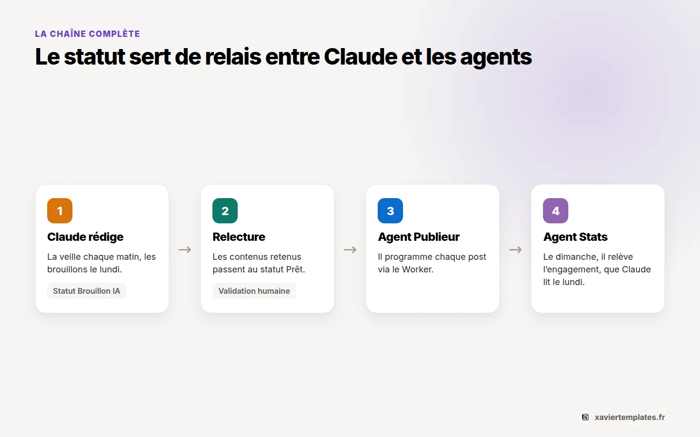 Combiner Claude et les agents Notion : brouillons de Claude, relecture humaine, statut Prêt, publication par un agent et relevé des statistiques