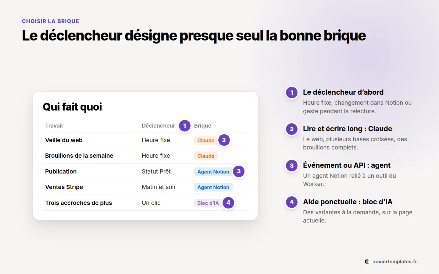 Choisir entre Claude, un agent Notion et un bloc d’IA : le déclencheur et le volume de lecture désignent la bonne brique