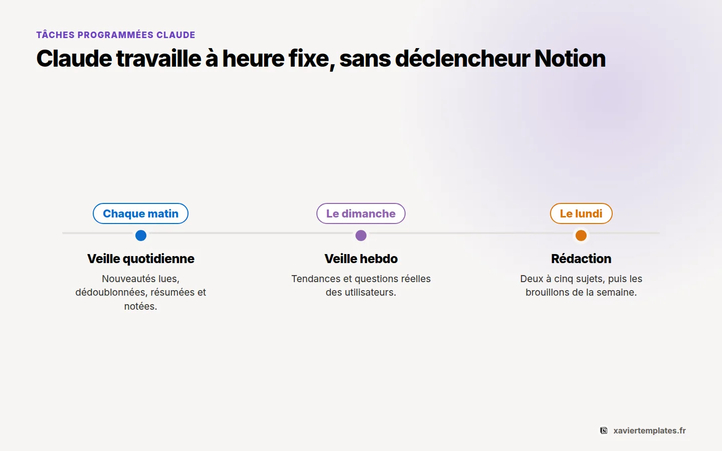 Tâches programmées Claude dans un système de contenu Notion : veille chaque matin, veille hebdomadaire le dimanche, rédaction le lundi