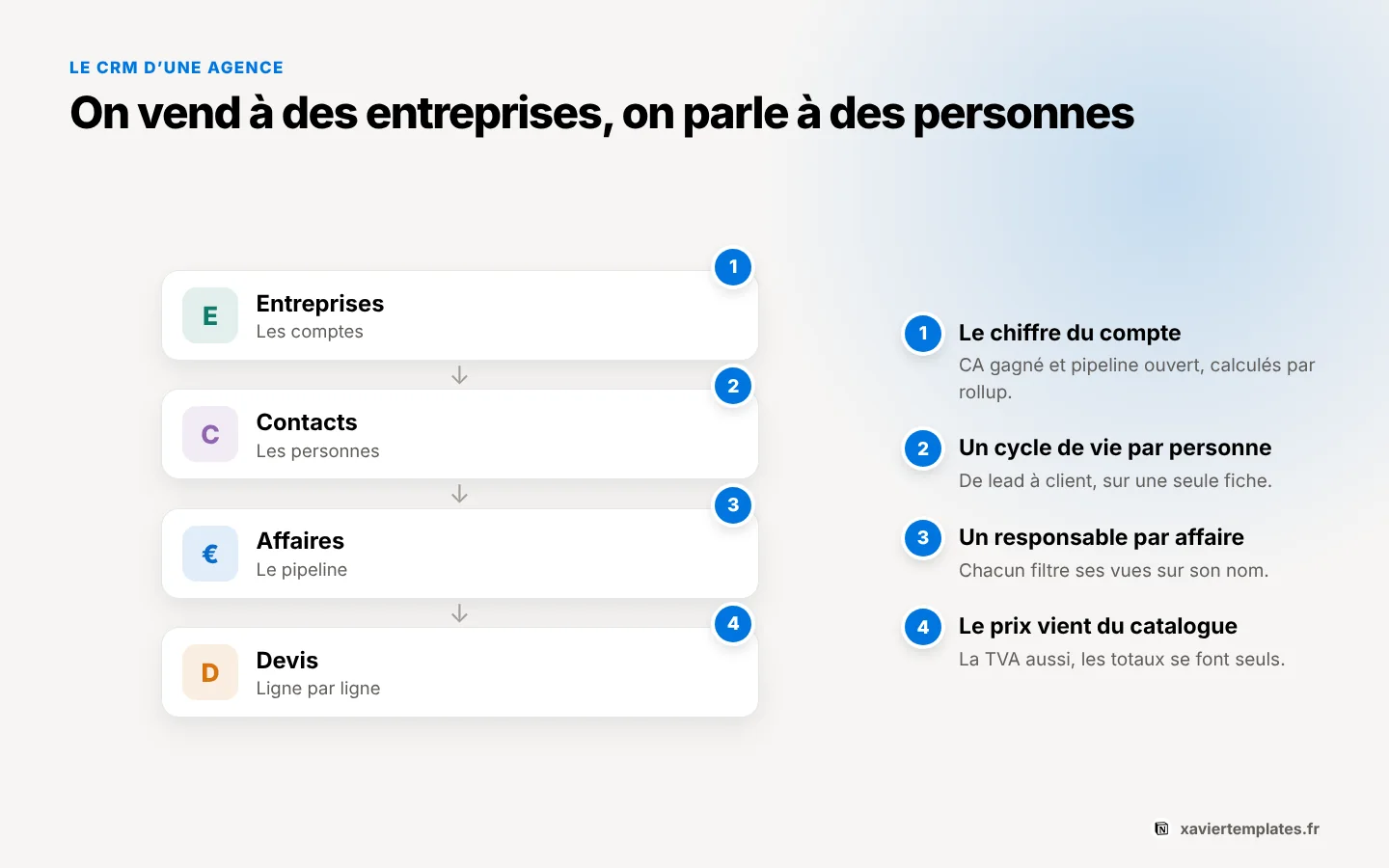 CRM Notion pour agence : comptes, contacts, affaires et devis reliés, avec un responsable par fiche