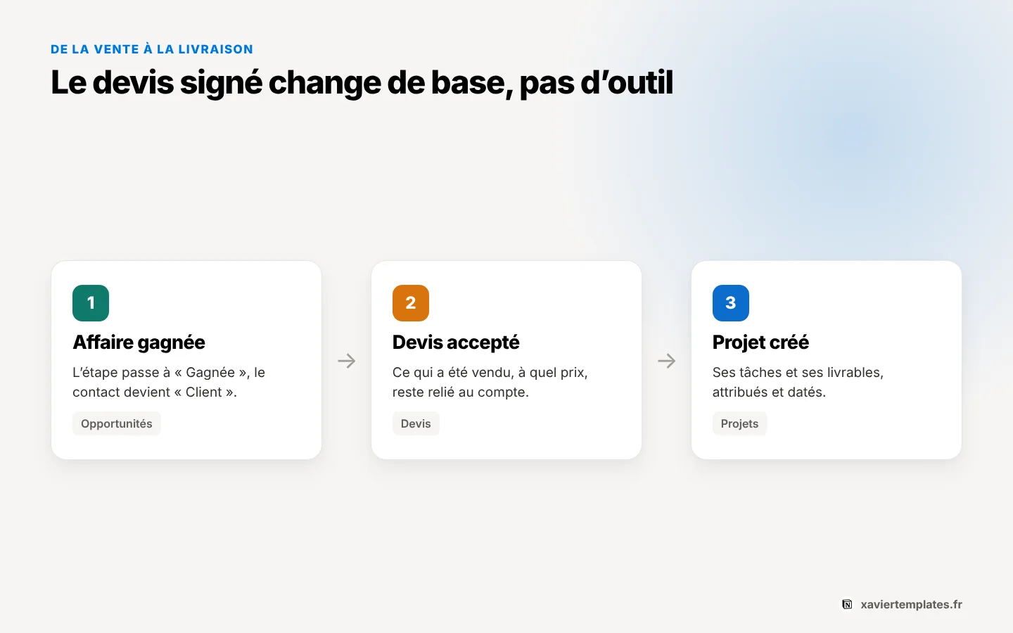 Du devis signé au projet dans Notion : l’affaire gagnée, le devis accepté, puis le projet et ses tâches