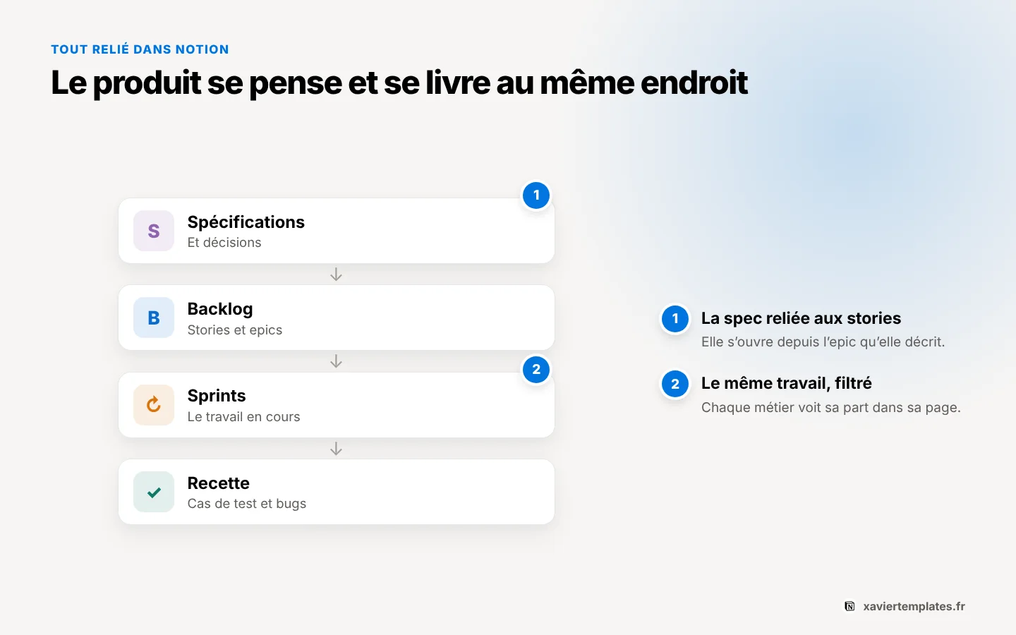 Gérer un produit dans Notion : spécifications, backlog, sprints et recette reliés dans un même espace