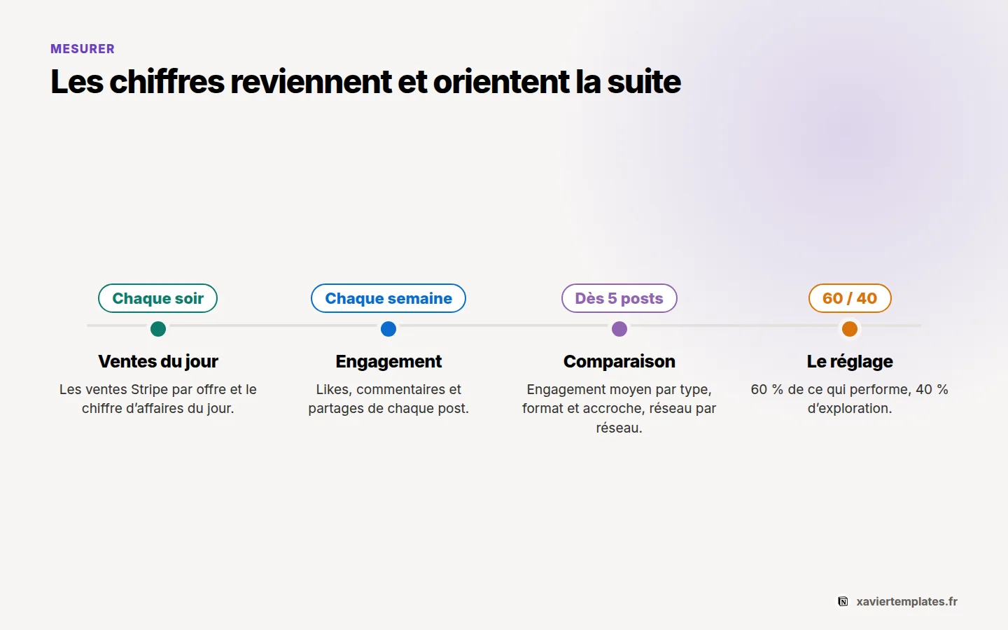 Mesure de l’engagement et des ventes Stripe dans Notion : relevés du soir et de la semaine, comparaison des posts, puis règle 60/40