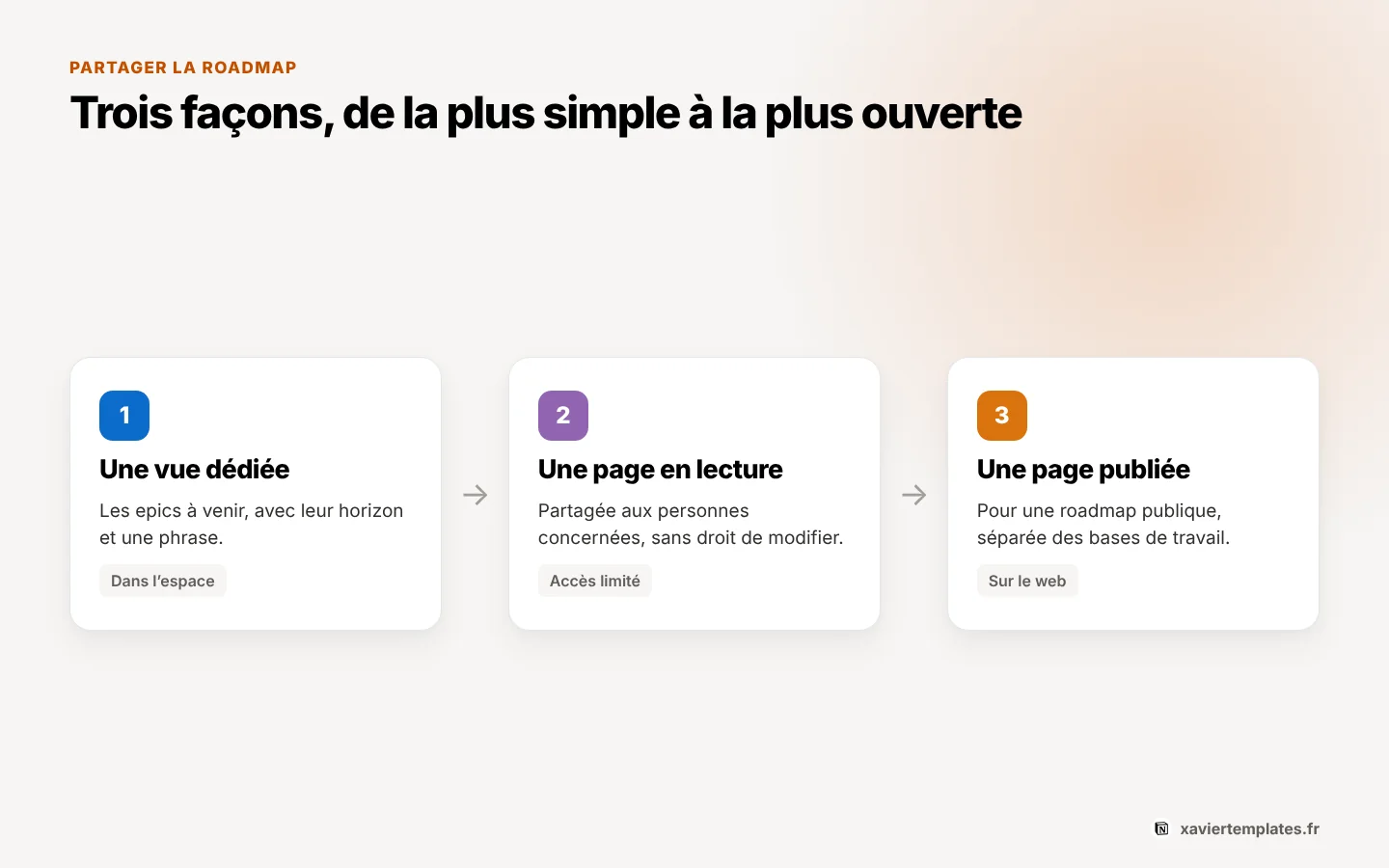 Partager une roadmap produit Notion : une vue dédiée aux parties prenantes, sans le détail du backlog