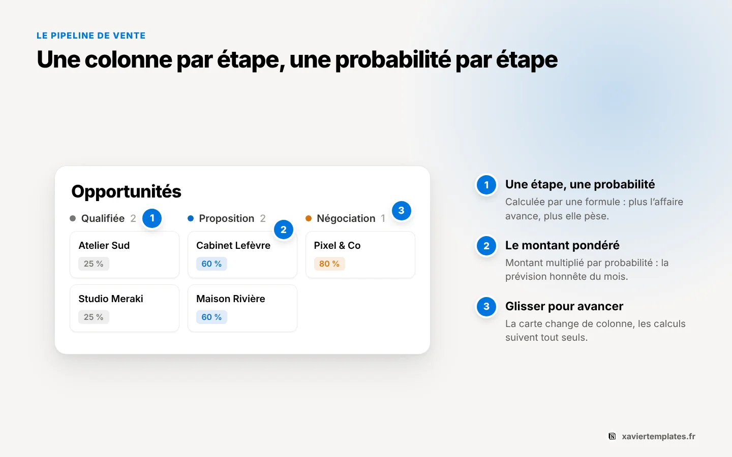 Pipeline de vente dans un CRM Notion : une colonne par étape, avec le montant et la probabilité de chaque affaire