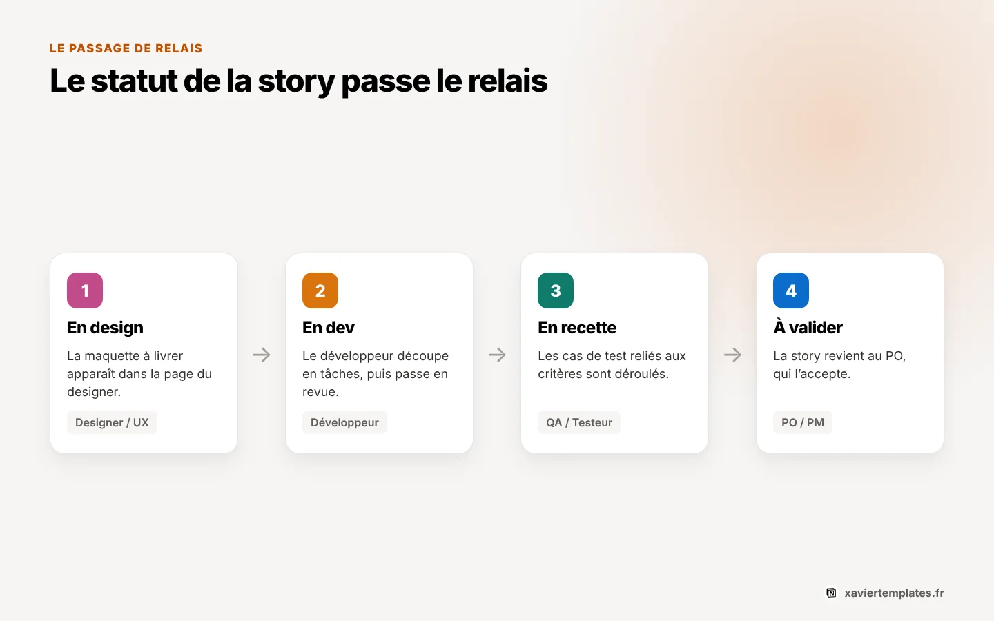 Product Manager et équipe dans Notion : chaque métier a sa page, toutes branchées sur les mêmes stories