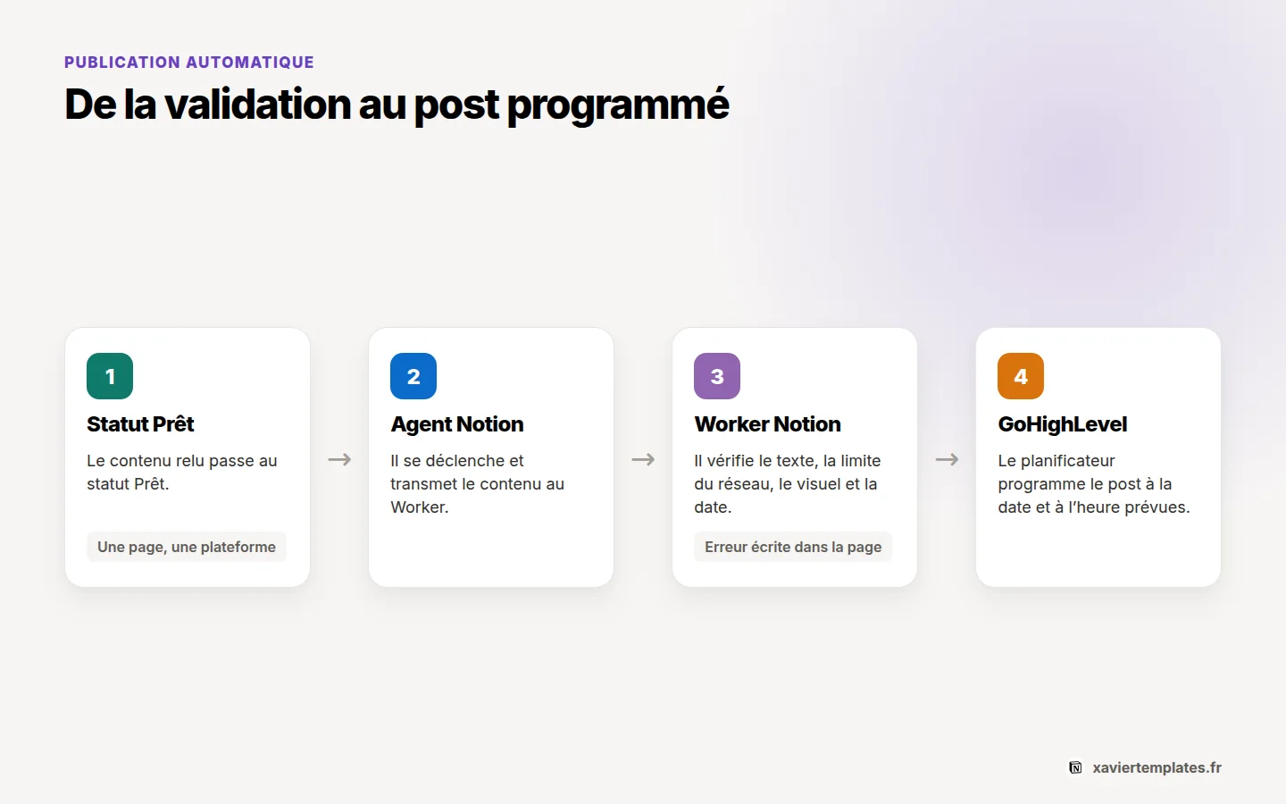 Publication automatique depuis Notion vers GoHighLevel : statut Prêt, agent Notion, vérifications du Worker et programmation du post