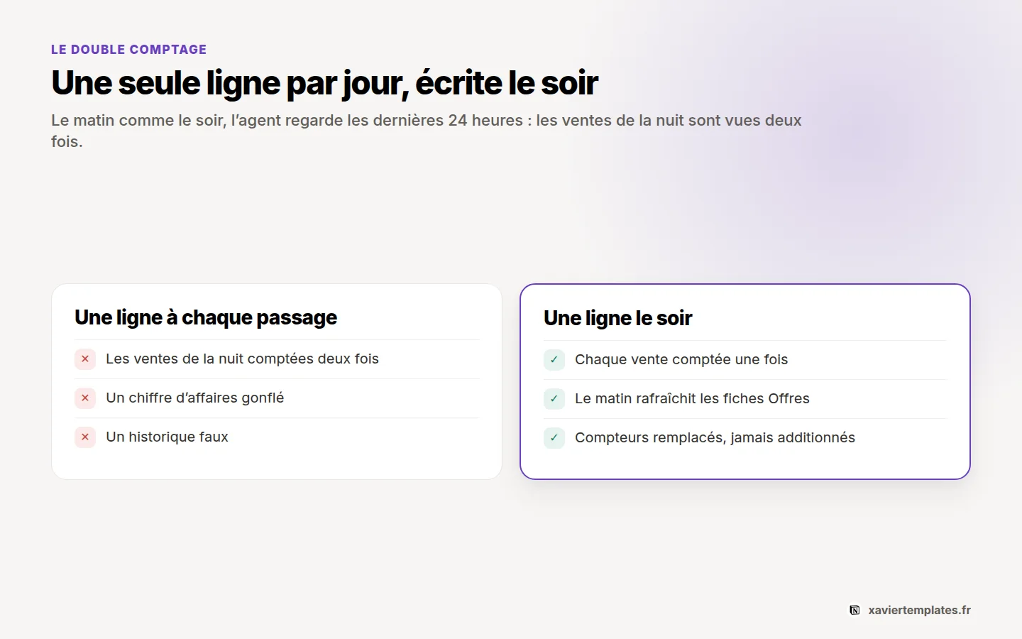 Éviter le double comptage des ventes Stripe dans Notion : les fenêtres du matin et du soir se chevauchent, une seule ligne par jour