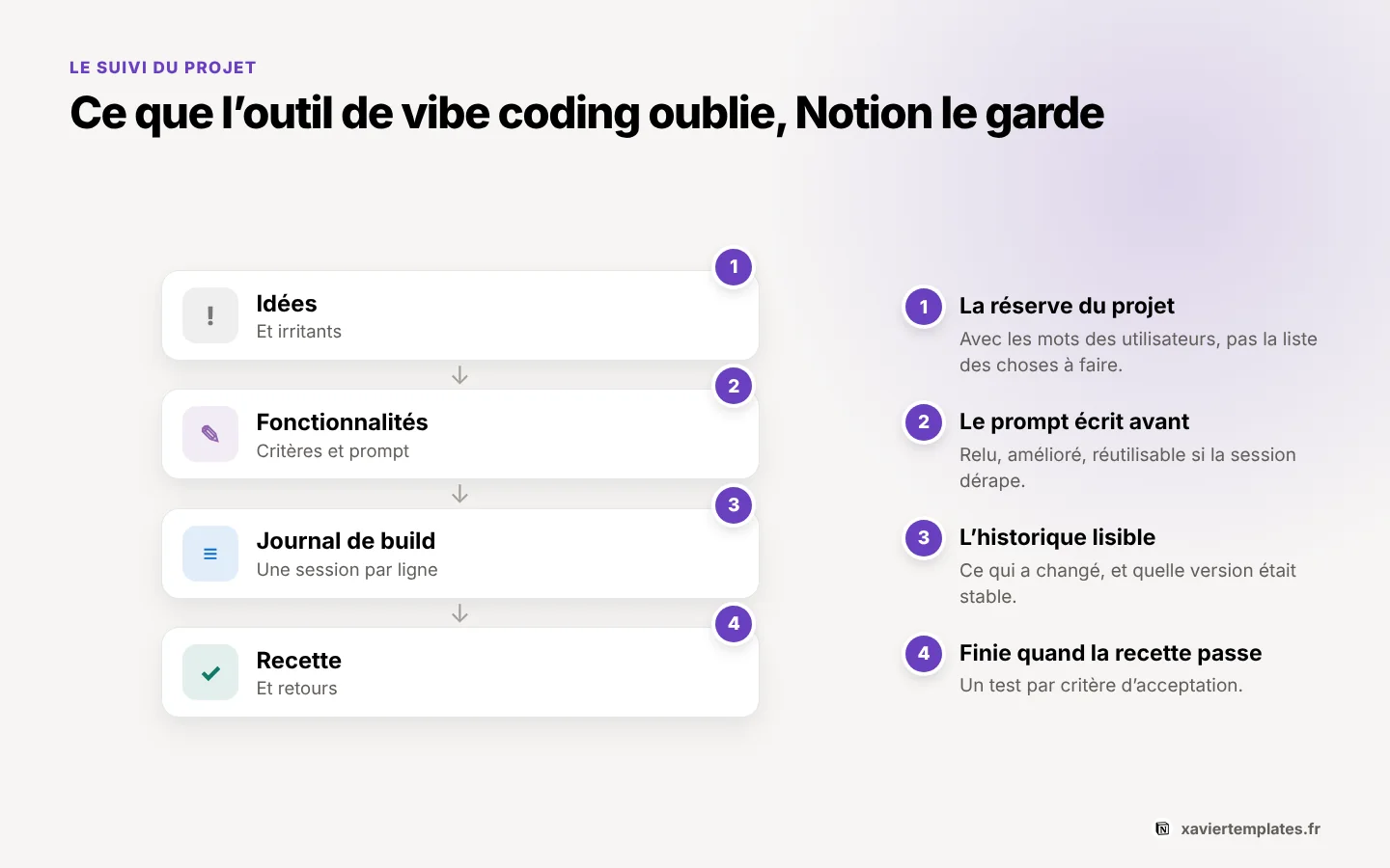 Suivi d’un projet vibe codé dans Notion : idées, fonctionnalités avec leur prompt, journal de build, recette et retours reliés