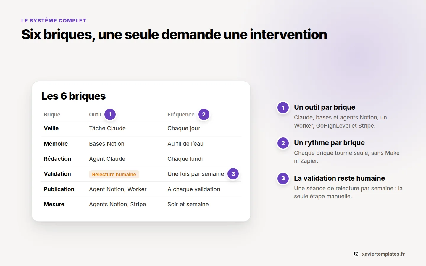 Les six briques d’un système de création de contenu automatisé dans Notion : veille, mémoire, rédaction, validation, publication et mesure