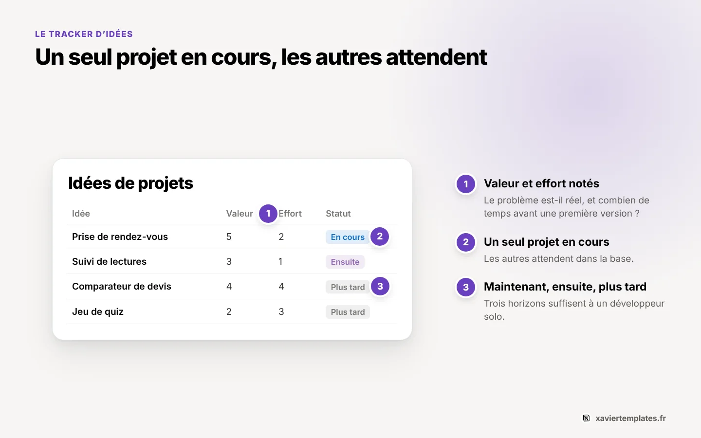 Tracker d’idées de side projects dans Notion : chaque idée notée avec sa valeur, son effort et son score