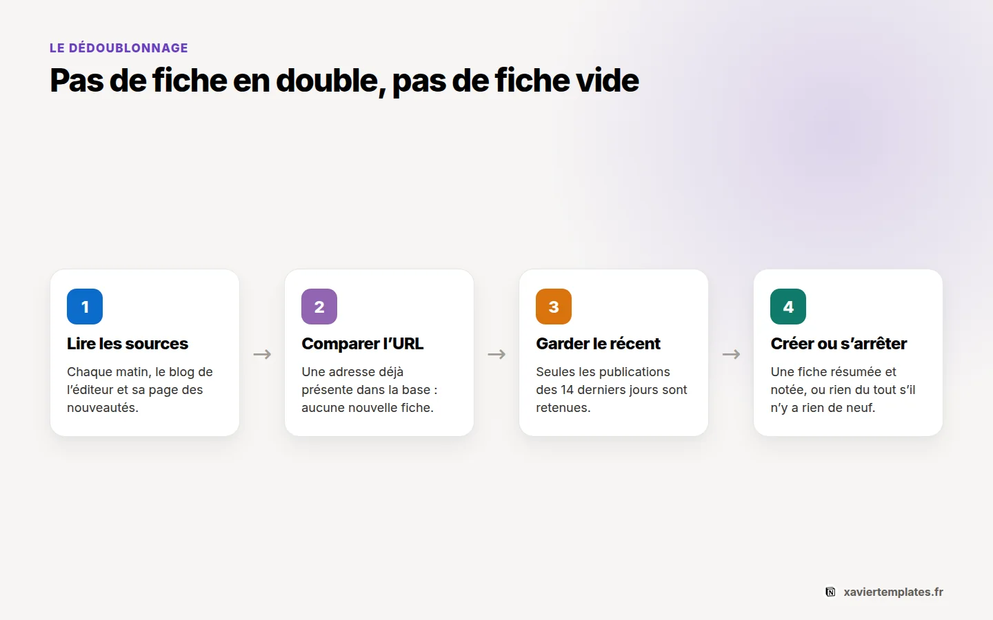 Dédoublonnage d’une veille automatique dans Notion : comparaison par URL, fenêtre de 14 jours et arrêt quand rien n’est nouveau