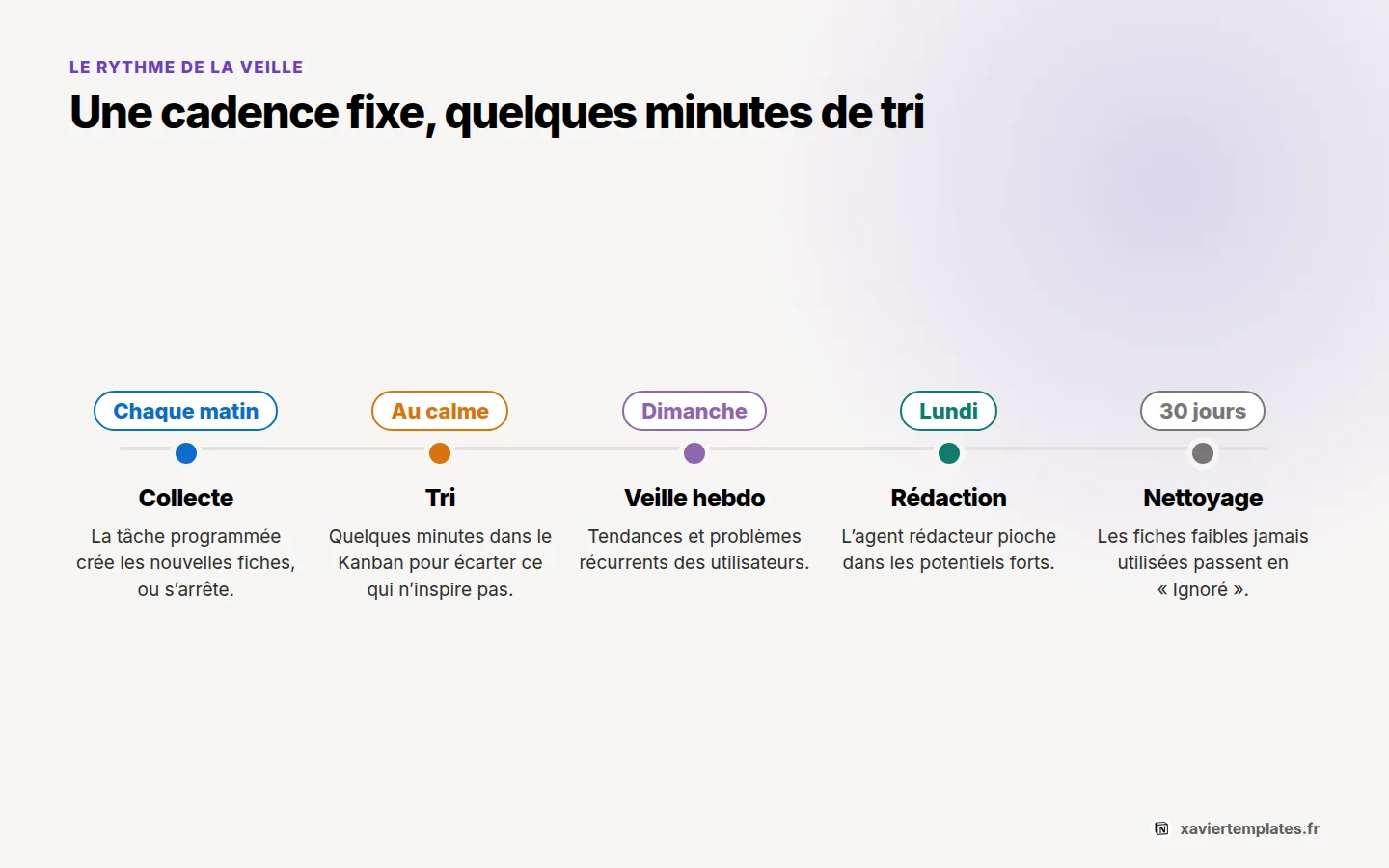 Cadence d’une veille automatique dans Notion : collecte chaque matin, tri, veille hebdomadaire le dimanche et rédaction le lundi