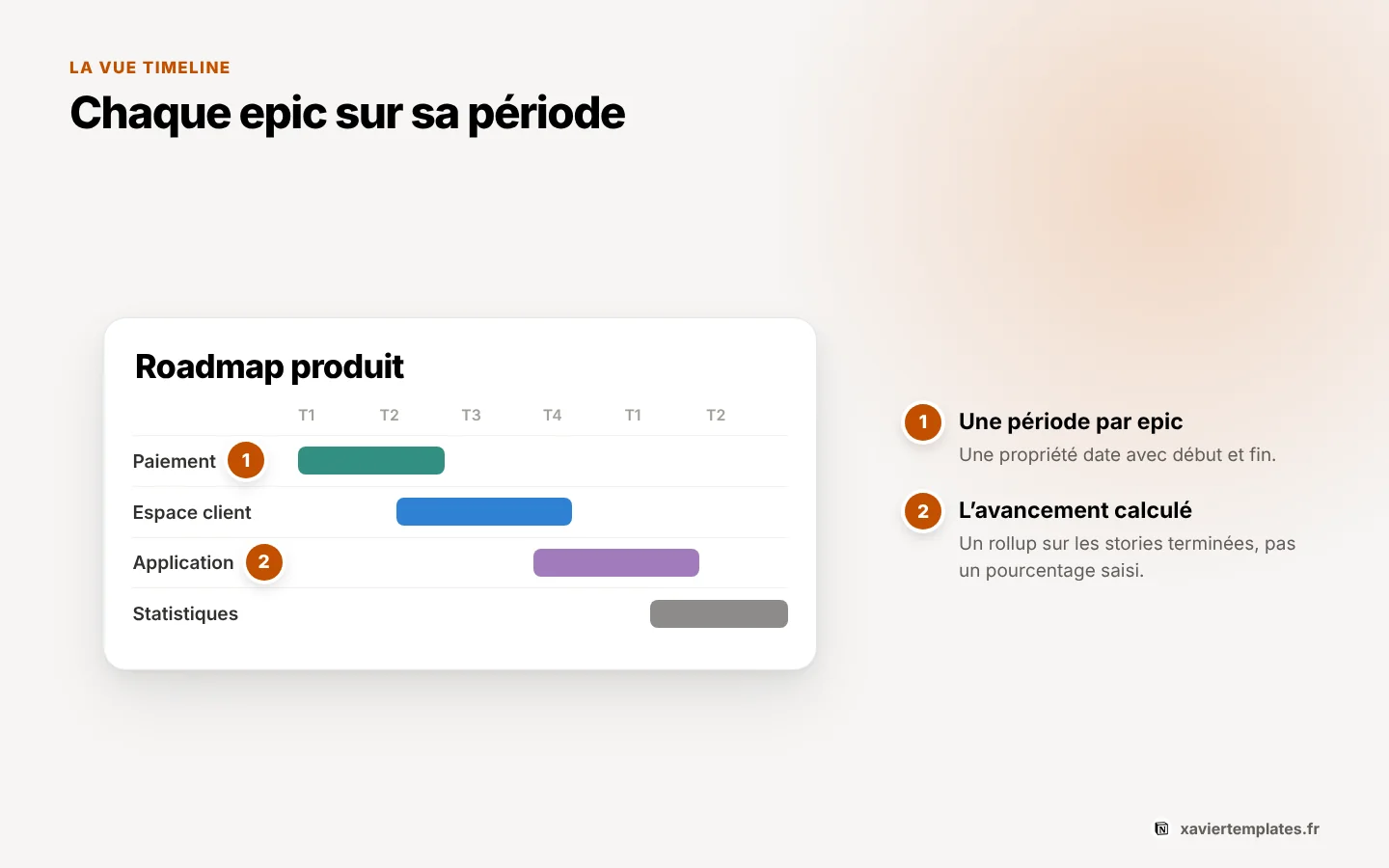 Vue timeline des epics dans Notion : chaque chantier sur sa période, avec son avancement calculé