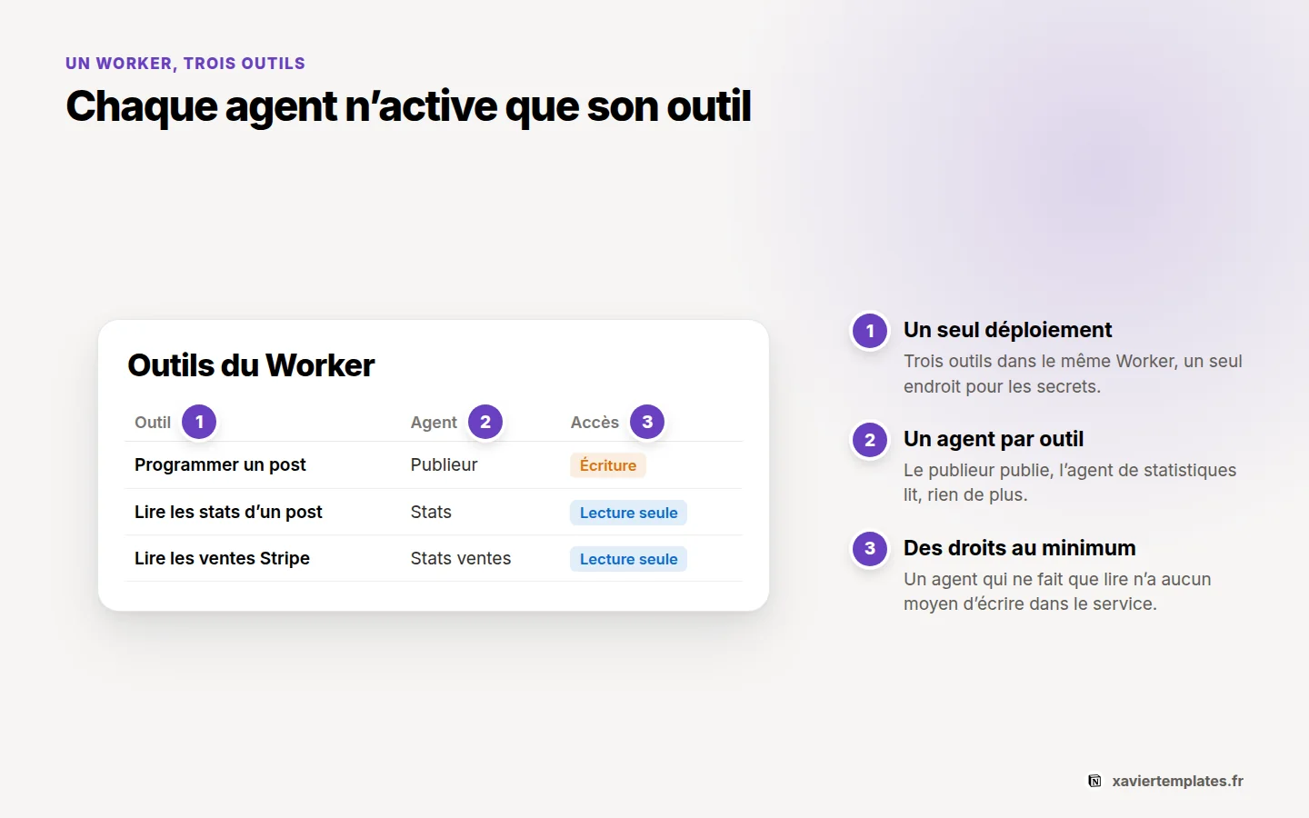 Un seul Worker Notion avec plusieurs outils : chaque agent Notion n’active que l’outil dont il a besoin, en écriture ou en lecture seule